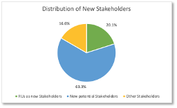 Stakebholder distribution.png