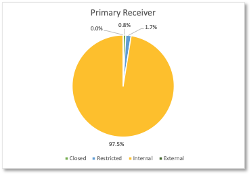 Primary receivers.png